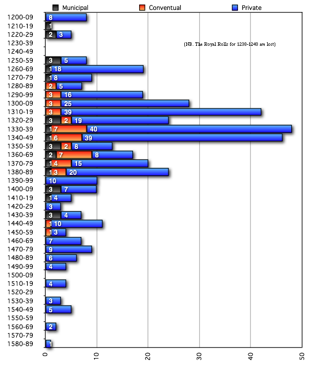 chart of numbers of licences to crenellate issued every decade